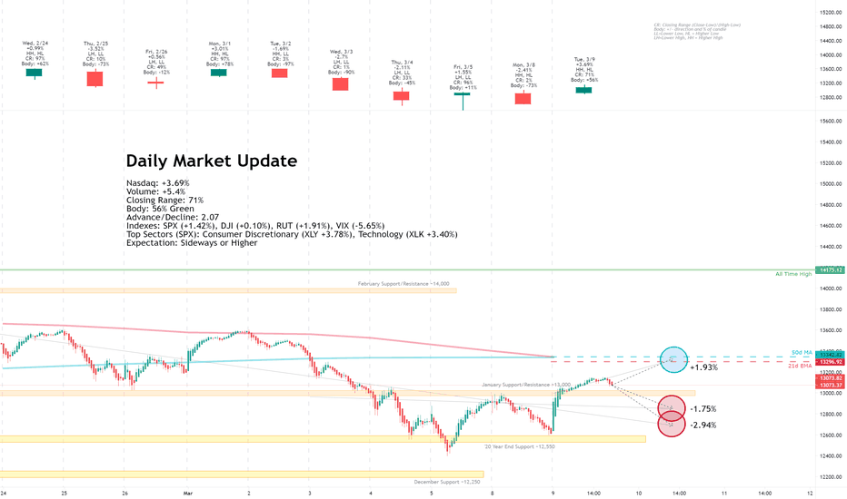 Daily Market Update for 3/9