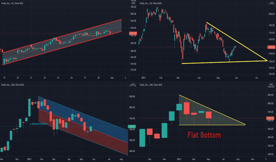 Multi-Timeframe analysis: Tesla (May 2021)