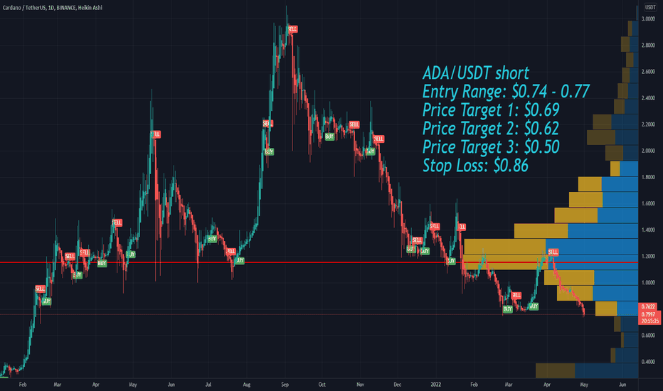 ADA Cardano short Price Targets and Stop Loss