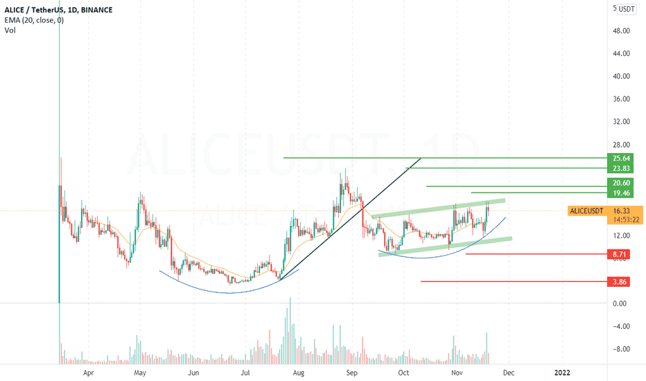ALICE technical analysis - Daily chart -