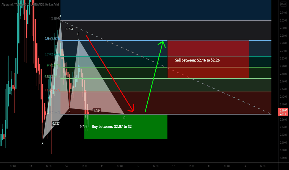 Algorand (ALGO) formed Gartley | A good buying opportuniy
