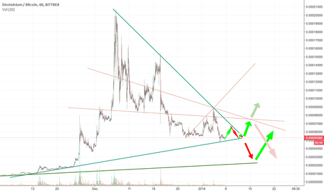 Re-upload: EMC2/BTC Possibilities (Strong Support Lines)