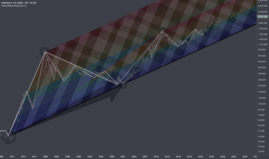$XAUUSD: Macro Interconnections