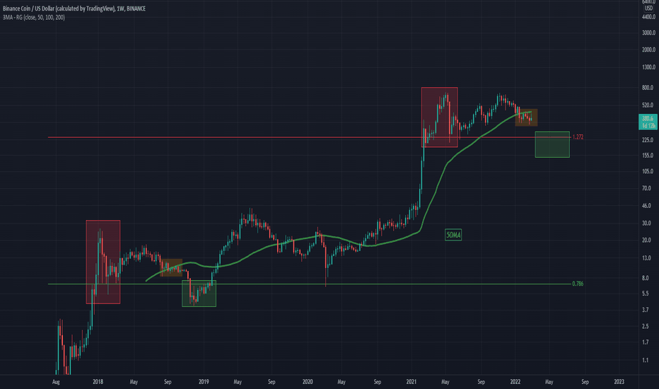 BNBUSD Recovery idea 