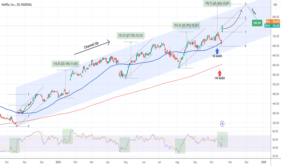 NETFLIX Earnings is setting it up for $840.