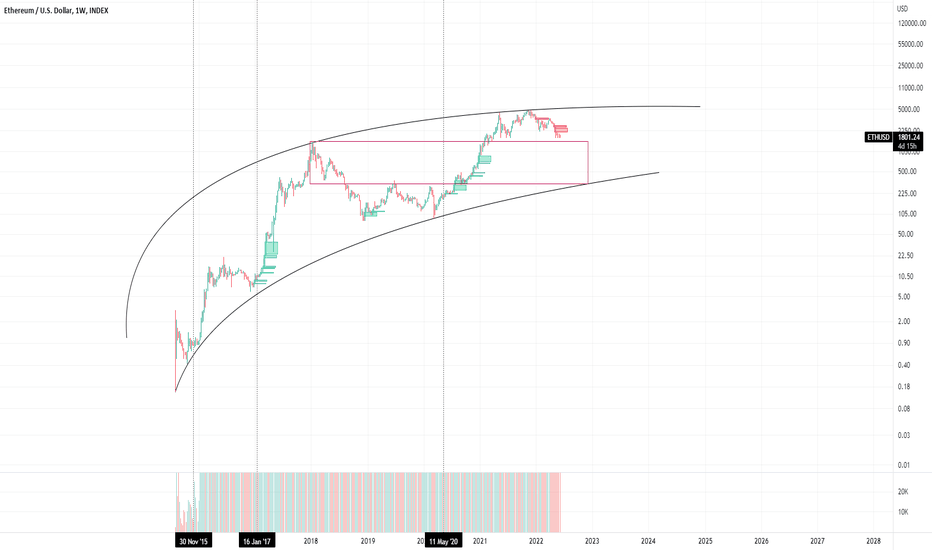 ETH LOGARTHIMIC CHART