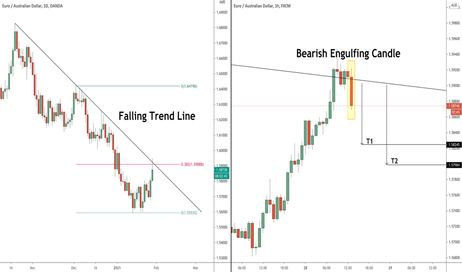 EURAUD: Pullback From Trend Line