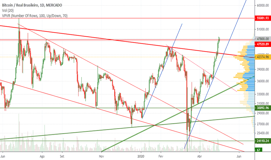 Resistências importantes! E o Dólar? E o BTCUSD?