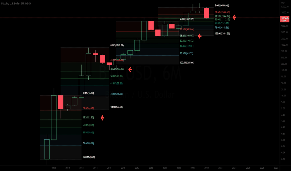 38.2% on 6M Observation...$BTC #BTC