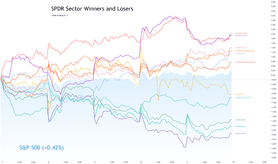 Sector Winners and Losers week ending 6/11