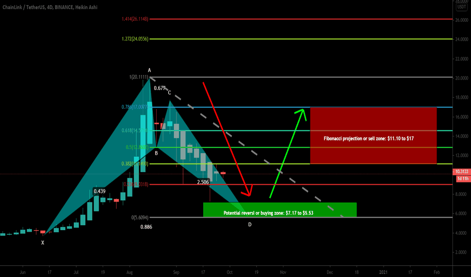 LINKUSDT completing final leg of bullish BAT | Upto 207% move