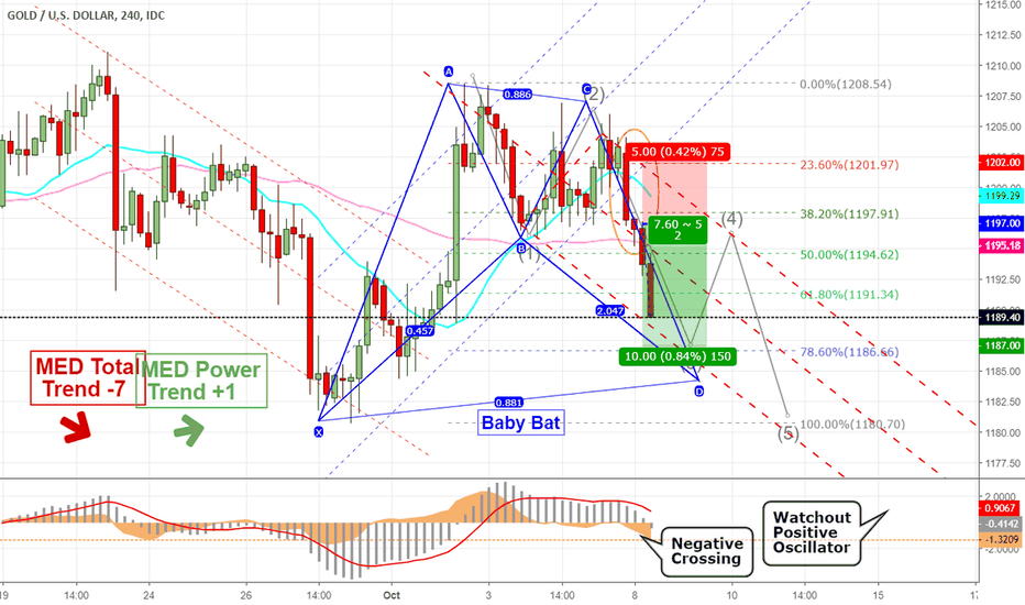 Short Signal XAU USD Today