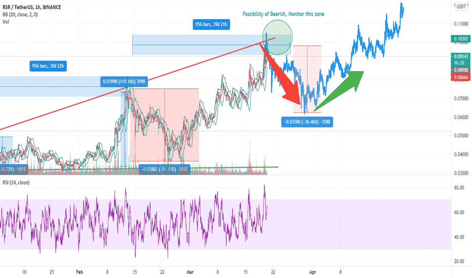 RSR/USDT Entering to Alert Zone