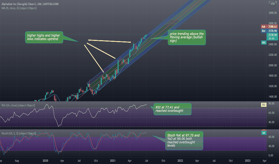 Google Alphabet 1W analysis 06/07/21