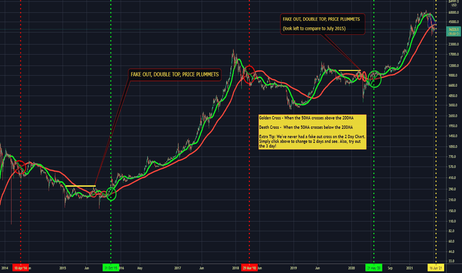 Bitcoin Death and Golden Cross on the Daily Time Frame