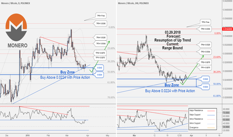 A Long-term Buy opportunity for #XMRBTC, let's hunt it together!