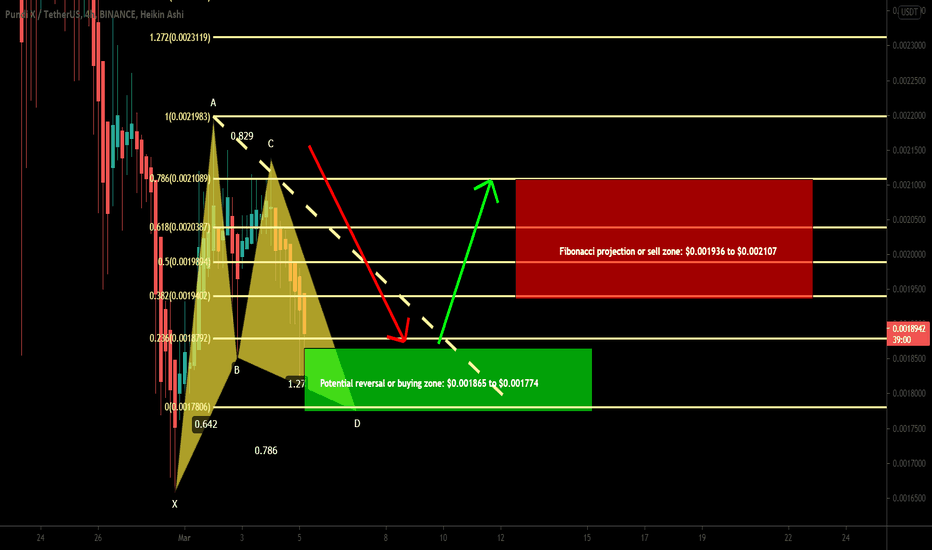 Pundi X completed Gartley pattern | A good long opportunity