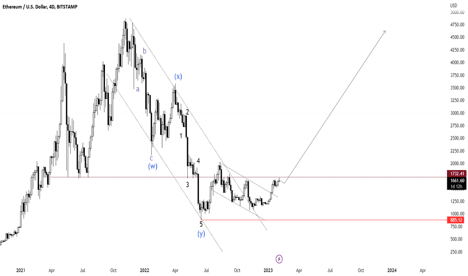 ETHEREUM - Elliott Wave View