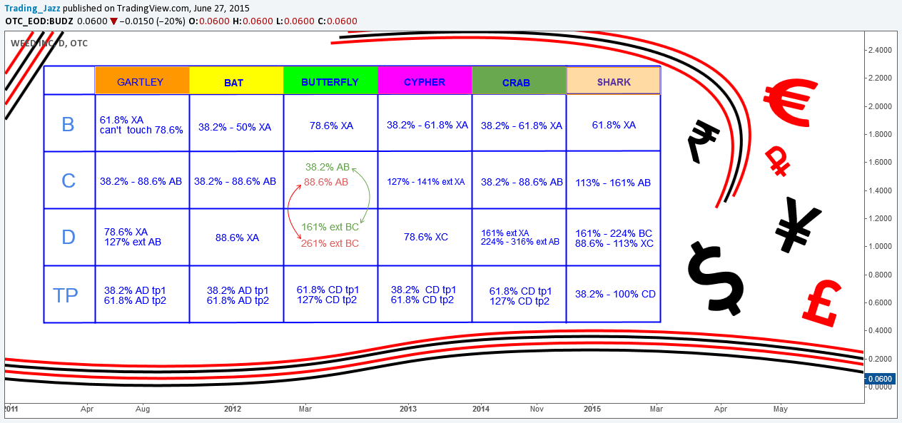 OTC:BUDZ-Idee Chartbild von Andre_Cardoso
