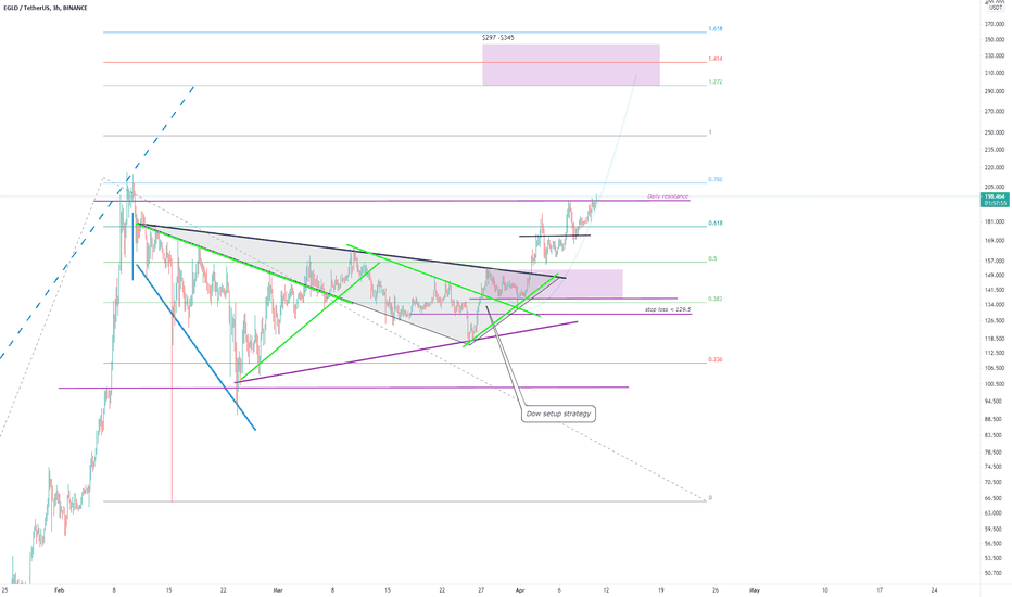 EGLD.USDT (Y21.P2.E2.v2).It moving