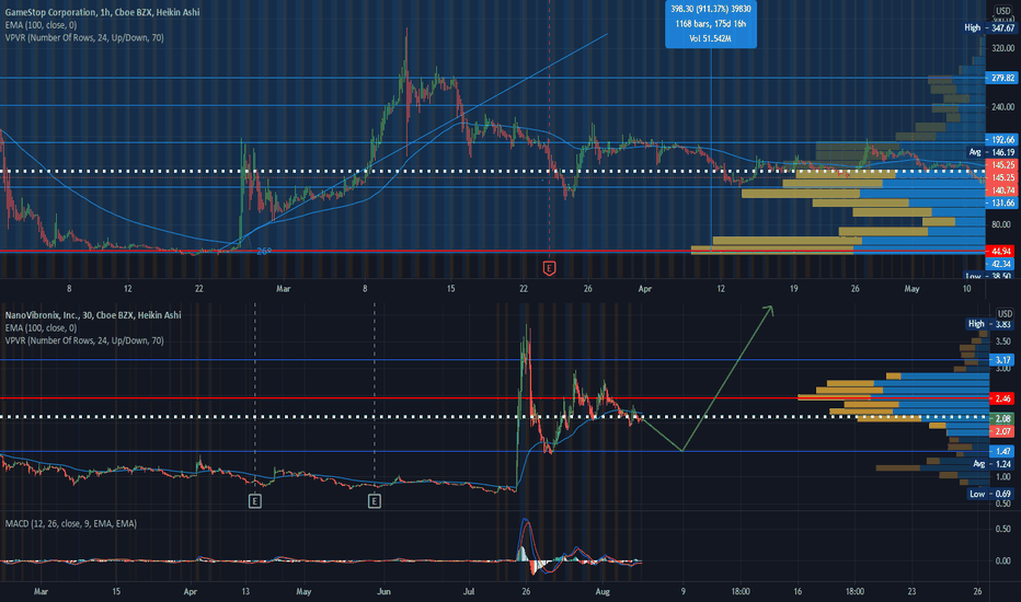 NAOV compare with GME