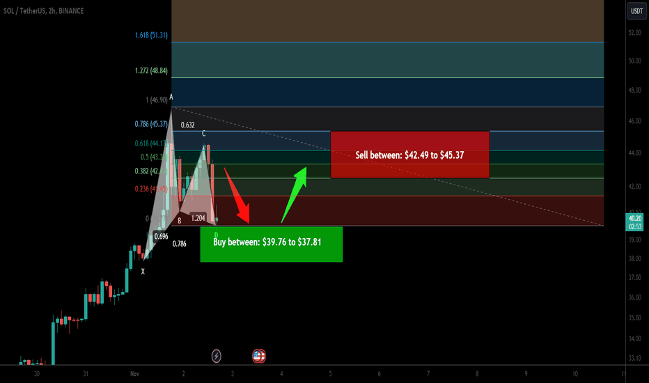 Trade signal | Solana (SOL) is ready for upto 20% pump
