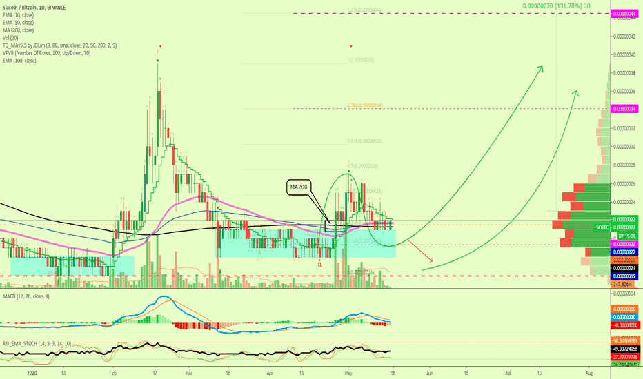Siacoin Stays On The Bullish Path (Chart Update)