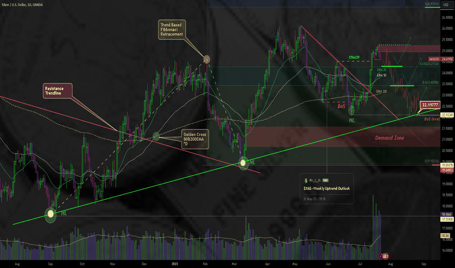 XAG/USD -Weekly Uptrend Outlook(update)