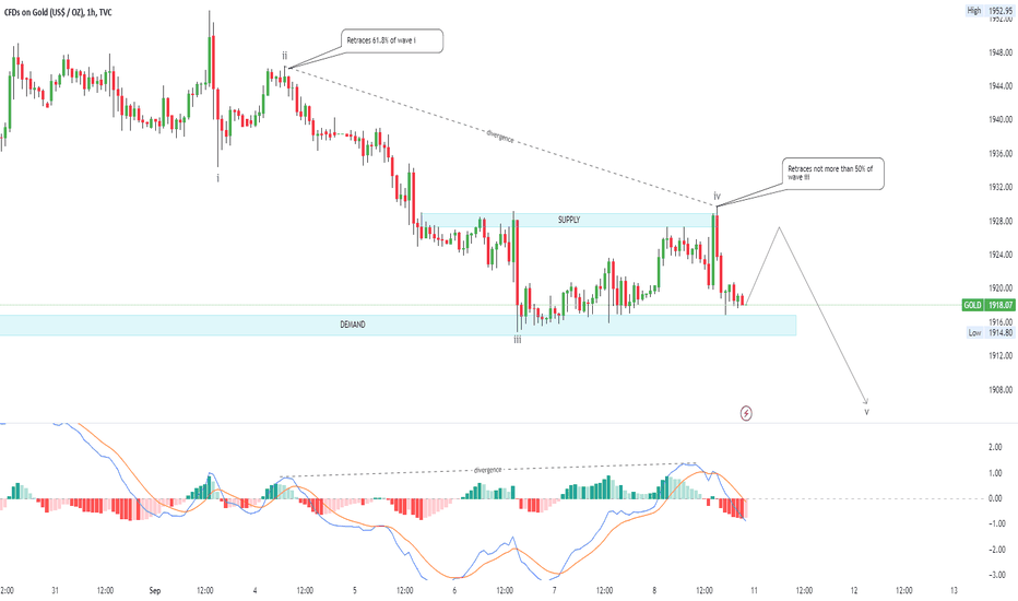 Elliot Wave, Demand and Supply, SMC and ICT in agreement