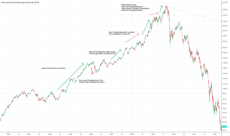 Great Depression Bubble Pattern Analysis