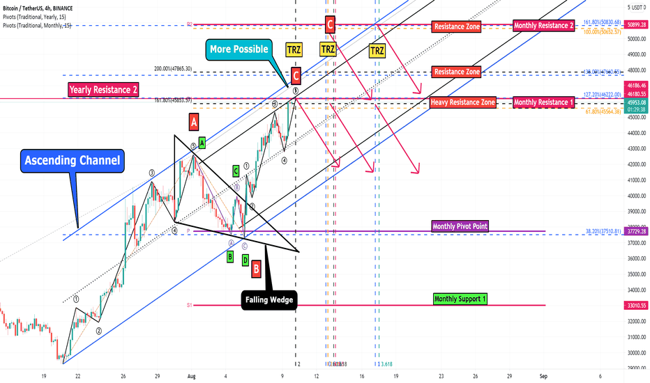 Bitcoin Analyze (Ascending Channel+ Counting Waves)!!!
