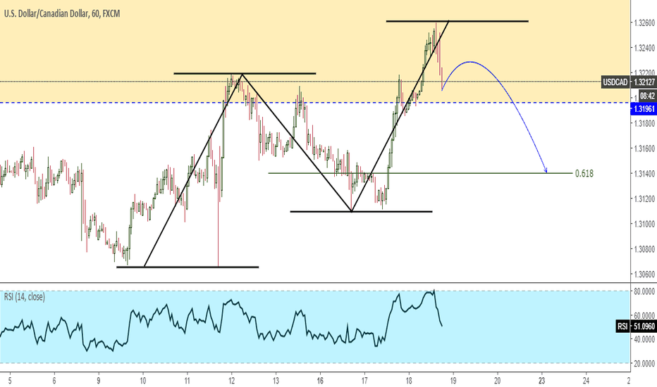 USDCAD AB=CD