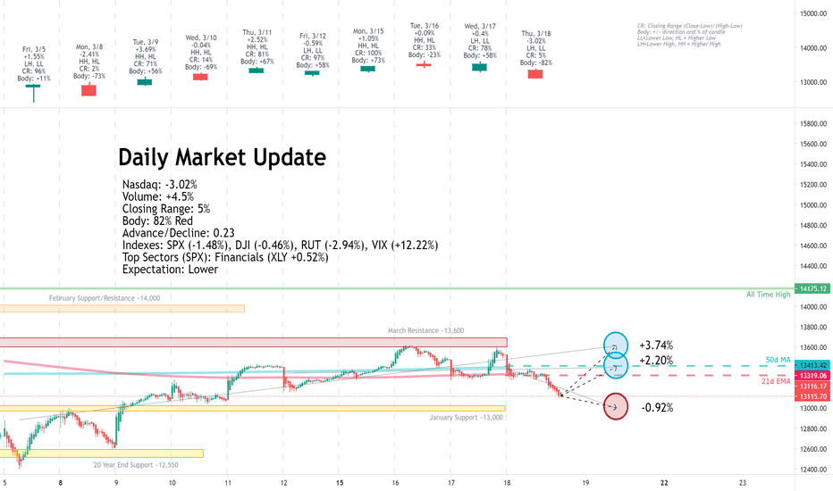 Daily Market Update for 3/18