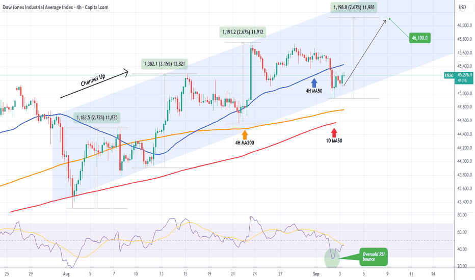 DOW JONES Buy opportunity on oversold 4H RSI.