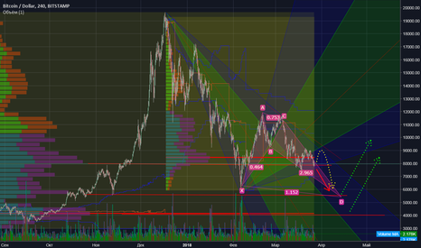 BTCUSD forecast