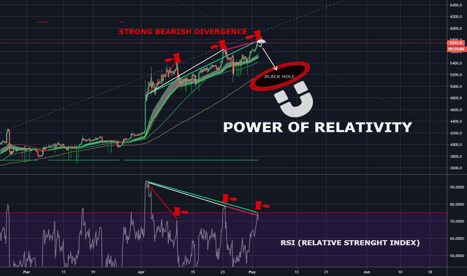 Simple RSI analysis (Strong bearish divergence) Sell signal !!