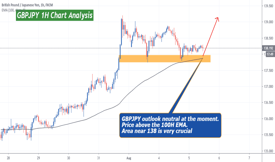 GBPJPY uptrend is likely to continue but be careful