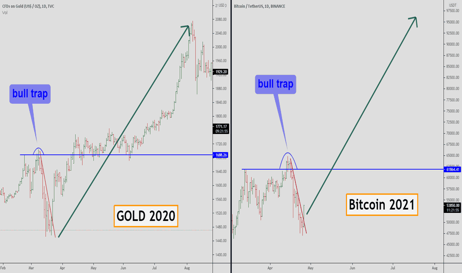 Bitcoin is following the Gold scenario. Just look...😱