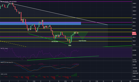 BTCUSD - 4HR iH&S