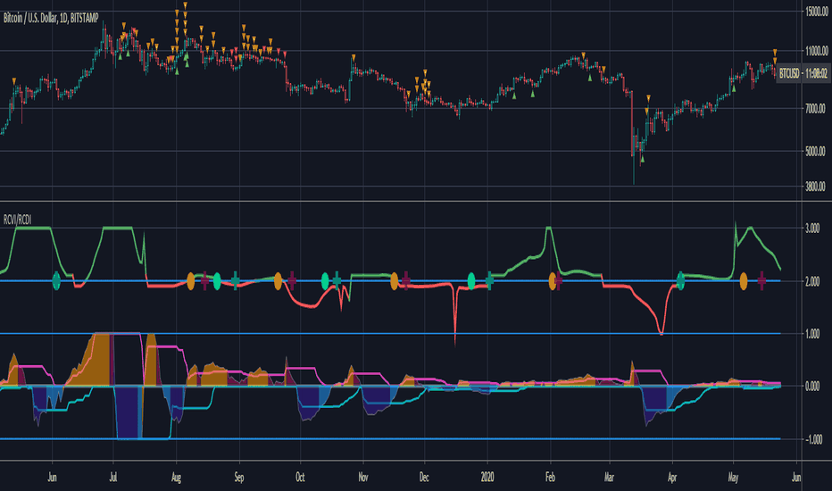 Relative Candle Volatility & Directionality Index
