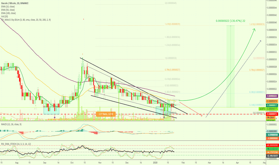Siacoin Challenges Resistance, Almost There |Patience, Easy 130%