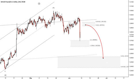GBPUSD - Wait Wait Wait!!