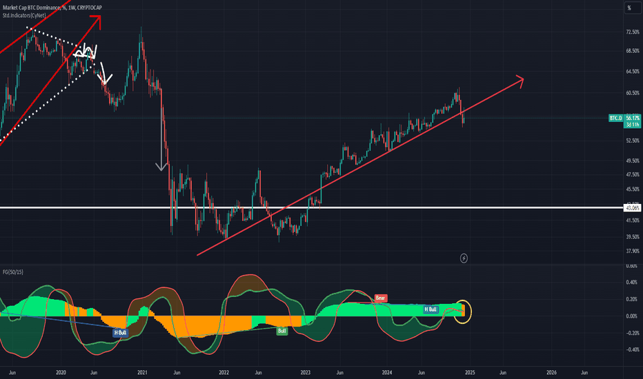 Bitcoin Dominance Broken Down: Time to shift to holding alts..