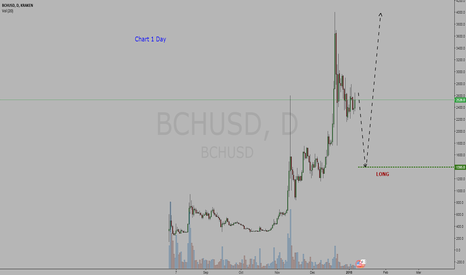 Cryptocurrency   Bitcoin Cash / Dollar  =  BUY