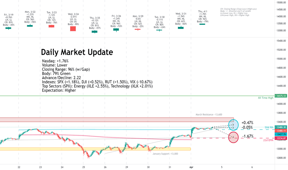 Daily Market Update for 4/01