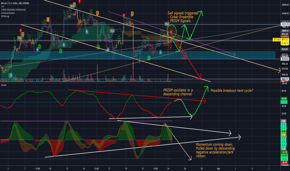 BTC to come back down to revisit 9500 USD before breakout.