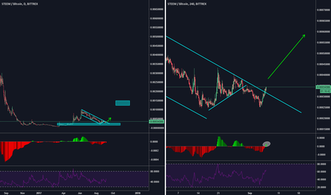 $Steem just broke out, might be a big run up
