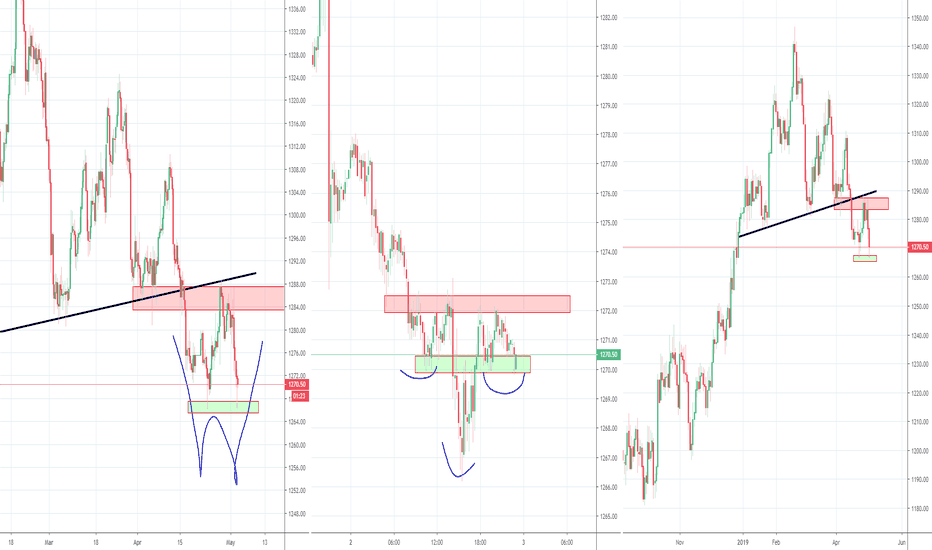 Gold potential double bottom 