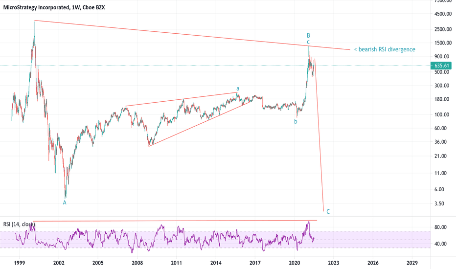 MSTR will be bankrupt should BTC fall down to $5.5k. Target $3.