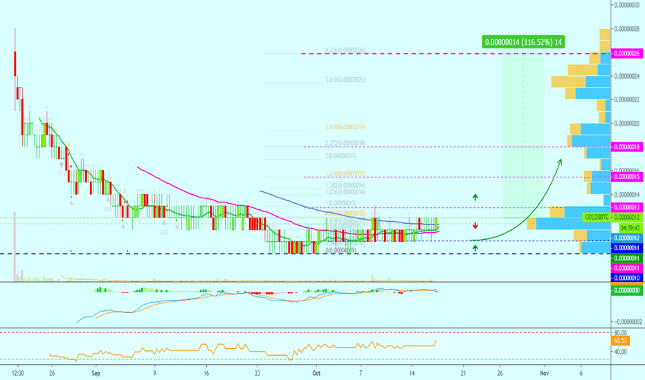 Cocos-BCX Chart Analysis w/ Targets (115% Potential Profits)